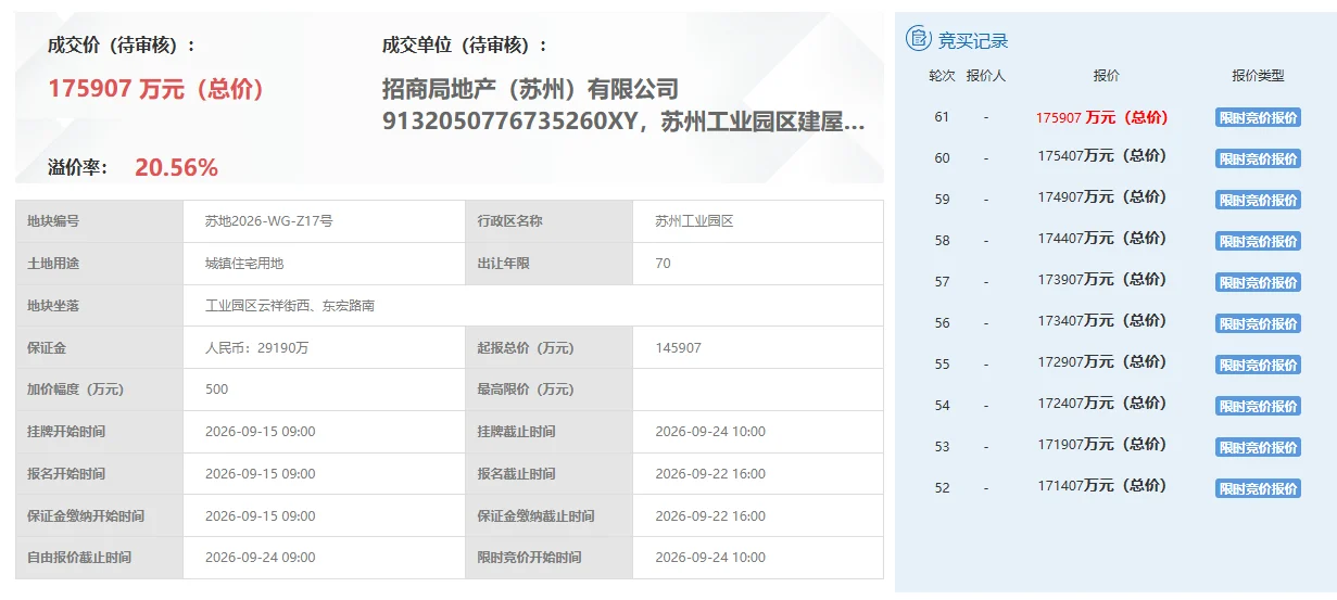 61轮竞价,溢价 20.56%!招商 & 建屋竞得园区奥体南沁百合西低密宅地
